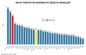 We did not find results for: Issizlik Avrupa Da Kac Turkiye Kacinci Sirada Kronos News Bagimsiz Haber Sitesi