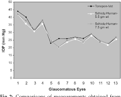 Pdf Intraocular Pressure Estimation Using Human And Schiotz