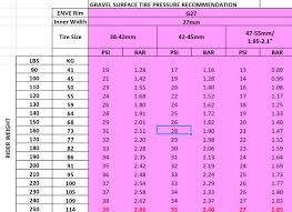 gravel bike tyre tire pressure guidelines by enve