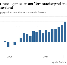 Die durchschnittliche inflation in deutschland in 2020: Teuerung Inflation In Europa Steigt Auf 30 Monats Hoch Welt