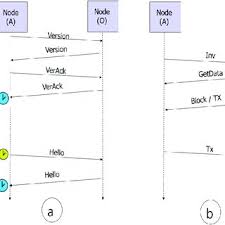 Unlike traditional currencies such as dollars, bitcoins are issued and managed without any central authority whatsoever: Pdf Bitcoin S Blockchain Peer To Peer Network Security Attacks And Countermeasures