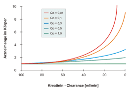 Renal clearance er udskillelsen af et stof ift. Dosisanpassung Bei Niereninsuffizienz Wikiwand