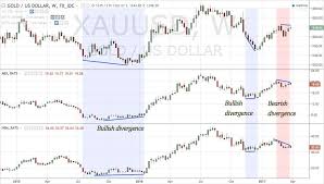 Gold Mining Stocks Signal Gold Price To Weaken Chart Xauusd Overlay With Abx And Nem Weekly Stock Charts Late 2014 To P Stock Charts Gold Stock Gold Mining
