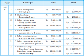 Transaksi yang berhubungan dengan persediaan barang dagang dari pt motor jaya selama bulan maret 2017. Contoh Soal Dan Jawaban Jurnal Penyesuaian Perusahaan Jasa Kumpulan Contoh Surat Dan Soal Terlengkap