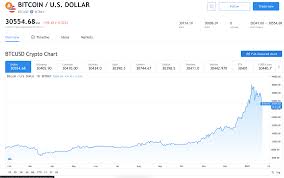 Bitcoin is still 93% higher than it was in january. Today Thursday January 21 2021 Bitcoin Is At 30 000 Catena