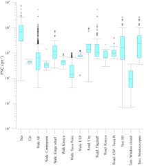 Airborne Ultrafine Particles In A Pacific Island Country