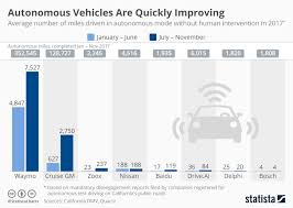 Chart Autonomous Vehicles Are Quickly Improving Statista
