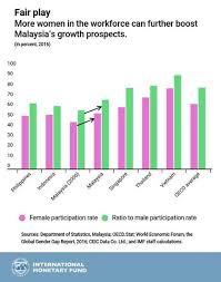 Welcome to the 2018 lpi the lpi is an interactive benchmarking tool created to help countries identify the challenges and opportunities they face in their performance on trade logistics and what they can do to improve their performance. Malaysia S Economy Getting Closer To High Income Status