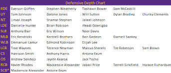 Vikings Release Unofficial Depth Chart With Few Surprises
