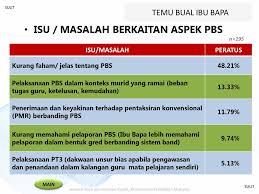 Pentaksiran berasaskan sekolah atau singkatannya pbs ialah satu pentaksiran yang bersifat holistik iaitu menilai aspek kognitif, afektif dan psikomotor selaras dengan falsafah pendidikan kebangsaan dan kurikulum kebangsaan malaysia. Pentaksiran Berasaskan Sekolah Pbs Sekolah Menengah Tahun 2016 Ppt Download