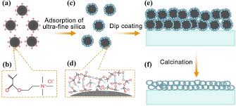 Where vv is the volume of void space, vm is the volume of rock matrix. A One Step Mild Acid Route To Fabricate High Performance Porous Anti Reflective Optical Films From Cationic Polymeric Nanolatex Scientific Reports
