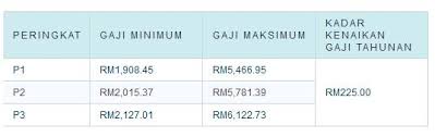 Jom mohon kerja kosong kerajaan dan buat permohonan melalui portal spa8i iaitu suruhanjaya perkhidmatan awam. Pegawai Pembangunan Masyarakat S41 Syaisya Com