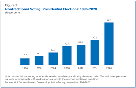 How long does it take to vote. What Methods Did People Use To Vote In The 2020 Election
