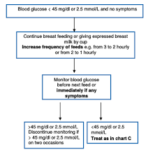 Hypoglycaemia