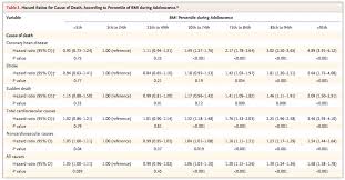 Study Risk For Heart Disease Begins In Teen Years The