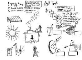 Third grade physical science worksheets are made by educators with 8 and 9 year olds in mind. 5th Grade Staar Review Coloring Sheet Energy And Light Travel Staar Review 5th Grades Travel Light