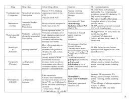 Pharmacology Tables Nursing Student Pharm Help