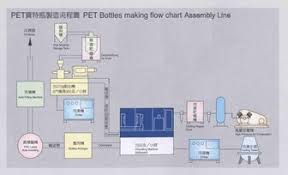 pet bottles making flow chart assembly line buy assembly line product on alibaba com