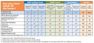 Life Insurance Policy Comparison Chart Critical Illness