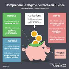 Infographie Pour Mieux Comprendre Le Fonctionnement Du Regime De Rentes Du Quebec How To Plan Pension Plan Retirement Pension