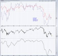 S P 500 Technical Update Is A Tradable Rally Around The