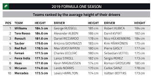 The difference in height is 171.5 cm or 5 ft 7.5 inches. Teams Ranked By The Average Height Of Their 2019 Drivers Formula1