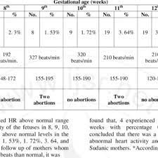 Pdf Evaluation Of Embryonic Cardiac Activity Heart Dimension Chest Dimension And Some Fetal Movements During 8 Th 16 Th Weeks Of Pregnancy Using Ultrasound
