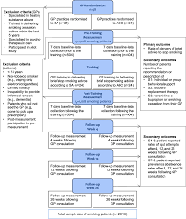 Effectiveness Of Training General Practitioners To Improve