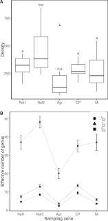 Maybe you would like to learn more about one of these? Density And Diversity Of Macroinvertebrates In Colombian Andean Streams Impacted By Mining Agriculture And Cattle Production Peerj