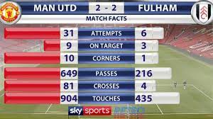 Fulham have lost by 2 or more goals their last 3 premier league games in a row. When Manchester United Crossed The Ball 81 Times Against Fulham Under David Moyes Youtube