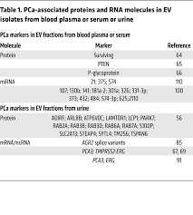 Problems urinating, including a slow or weak urinary stream or the need to urinate more often, especially at night. Jci Prostasomes As A Source Of Diagnostic Biomarkers For Prostate Cancer
