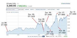 73 Circumstantial Sti Index Chart