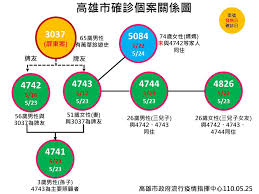 May 27, 2021 · 台中26日新增11例本土確診個案，其中5例與泰安群聚案有關，分別為案5635、案5636、案5642、案6101、案6102，另有尚未編號的3例，目前均已送醫隔離治療。 é«˜é›„ä»Šæ–°å¢ž3ä¾‹æœ¬åœŸå€‹æ¡ˆä¸‰ç´šé˜²ç–«è¦å®šå»¶é•·è‡³6æœˆ14æ—¥ åœ°æ–¹ Nownewsä»Šæ—¥æ–°èž