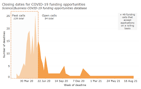 The federal reserve board of governors in washington dc. Covid 19 Research Funding Peaks But Half Of Calls Remain Open Science Business Data Science Business