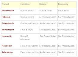 Dog Medications Dosage Charts