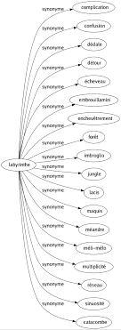 Maybe you would like to learn more about one of these? Synonyme De Labyrinthe 18