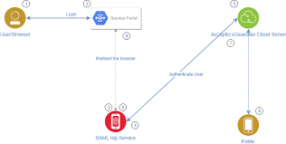 Saml Service Provider Setup Acceptto