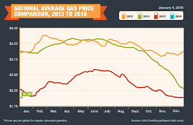 ✅ tested by the users. Aaa Gas Prices