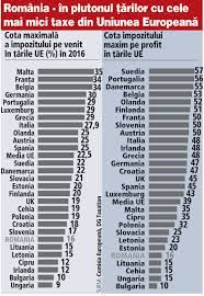 Ea îl şi varsă la bugetul statului. Reducerea RepetatÄƒ A Taxelor A Pus Romania Pe Harta Å£Äƒrilor Cu Cele Mai Mici Taxe Din Uniunea EuropeanÄƒ