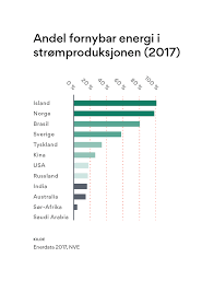 Mye laver priser på vestlandet. Fornybar Strom Energi Og Klima