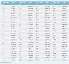 Cubic Feet To Liters Ft 3 To L Conversion Chart For Volume Measurement Conversion Chart Printable Weight Conversion Weight Conversion Chart
