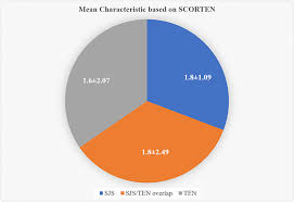 Image result for SCORTEN Score