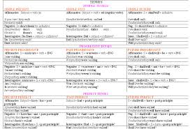 Can T Remember What English Tense To Use Check This Out Teacher S Blog Tenses Learn English