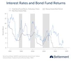 How I Learned To Love Rising Interest Rates Etf Com