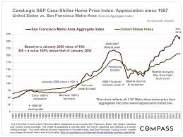Corelogic S P Case Shiller Home Price Index Update Alene