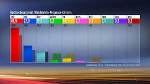 Laut der ersten hochrechnung ist die afd hinter der linkspartei zweitstärkste kraft geworden. Zeit Im Bild Die Erste Hochrechnung Zur Landtagswahl In Facebook
