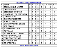 B's column indicates number of bookmakers offering gladafrica championship betting odds on a specific soccer match. Gladafrica Championship Log 1 December 2020 Thamisoccer