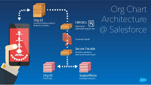 Creating Your Own Custom Org Chart In Salesforce1