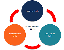 Management Skills Types And Examples Of Management Skills
