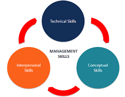 management skills types and examples of management skills